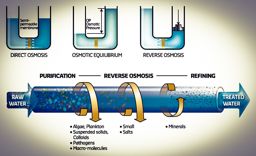 neden reverse osmosis