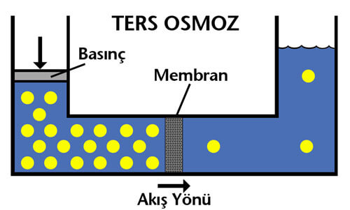 neden ters ozmoz sistemi